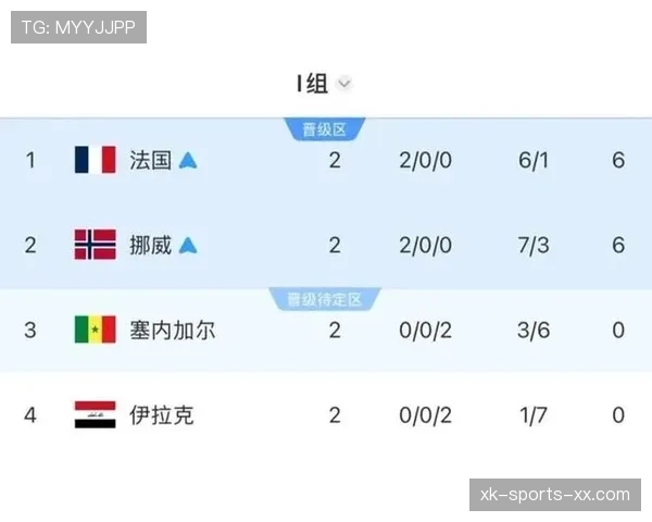 世界杯I组数据汇总：法国小组赛攻防表现稳定